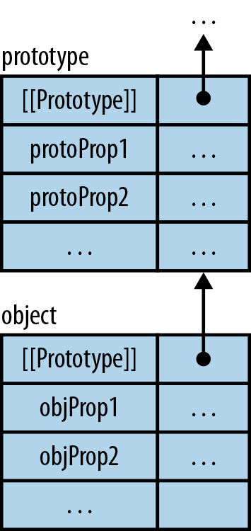 A prototype chain.